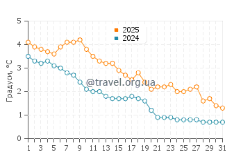 Температура води Сідарвілл у січні