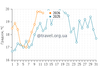 Температура води Сіфунчо у січні
