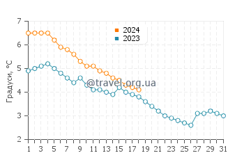 Температура води Сільван Біч у січні