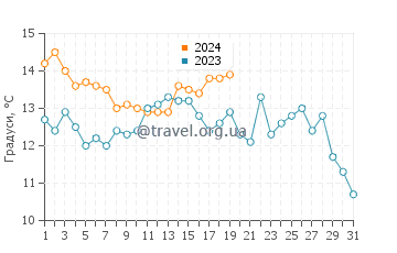 Температура води Сімбара у січні