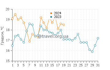 Температура води Сімода у січні