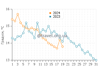 Температура води Сімуні у січні
