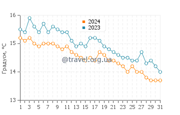 Температура води Скала ді Фурно у січні