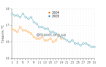 Температура води Скалія у січні