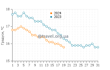 Температура води Скаріо у січні