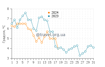 Температура води Схірмонніког у січні