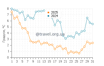 Температура води Сміт Айленд у січні