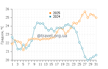 Температура води Солімар у січні