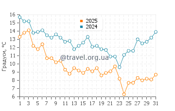 Температура води Солтер Пат у січні