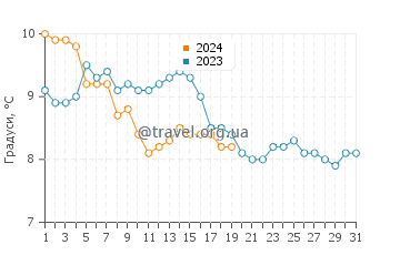 Температура води Сондерсфут у січні