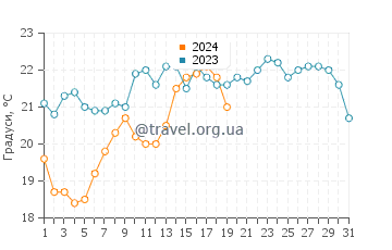 Температура води Стілбай у січні