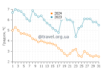 Температура води Стоні Айленд Біч у січні