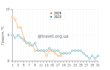 Температура води Страндхілл у січні