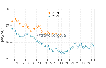 Температура води Суакін у січні