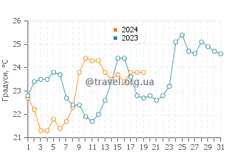 Температура води Сьюдад-де-ла-Коста у січні
