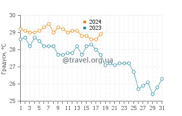 Температура води Табу у січні