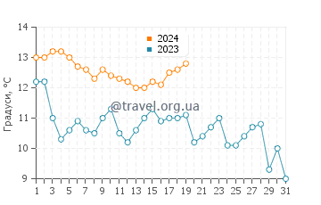 Температура води Тадоцу у січні