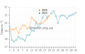Температура води Такна у січні