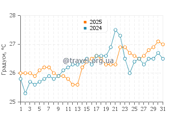Температура води Таллбаджера у січні