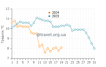 Температура води Тальята у січні