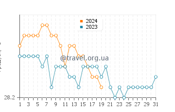 Температура води Тамунінг у січні