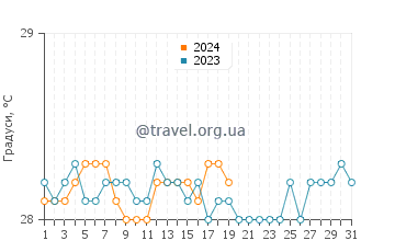 Температура води Таравао у січні