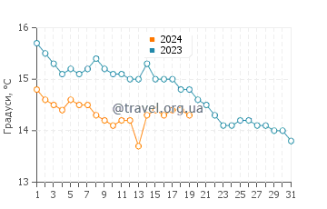 Температура води Таррагона у січні