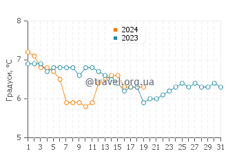 Температура води Тейн у січні