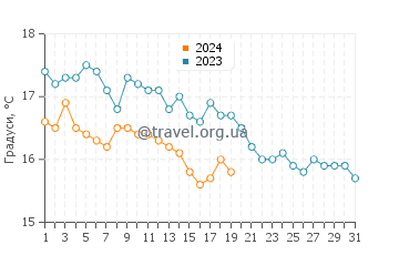 Температура води Террачина у січні