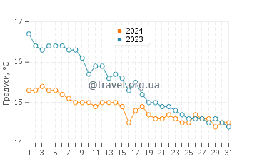 Температура води Тізано у січні