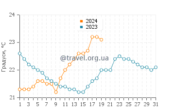 Температура води Тканіні у січні