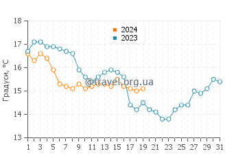 Температура води Торренуєва у січні