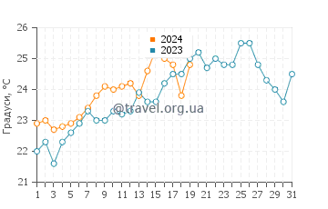 Температура води Торрес у січні