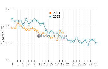 Температура води Торваника у січні