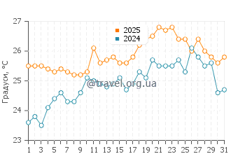Температура води Тріал Бей у січні