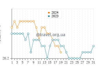 Температура води Тумон у січні