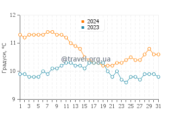 Температура води Уекома Біч у січні