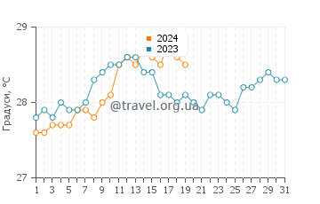 Температура води Уест-Айленд у січні