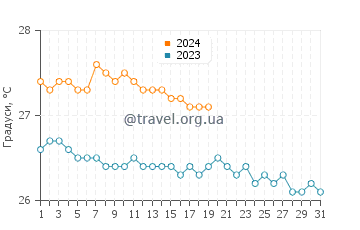 Температура води Уест-Енд у січні