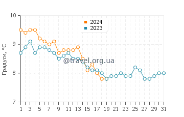 Температура води Уіклоу у січні