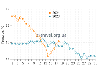 Температура води Уіндонсі Біч у січні