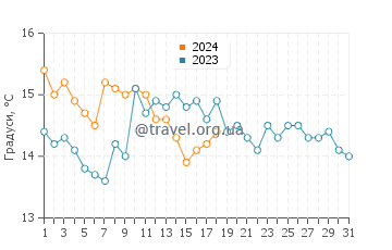 Температура води Унія у січні