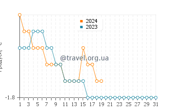 Температура води Упернавік у січні
