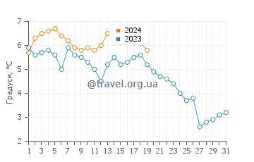 Температура води Вакканай у січні