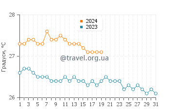 Температура води Валлі у січні