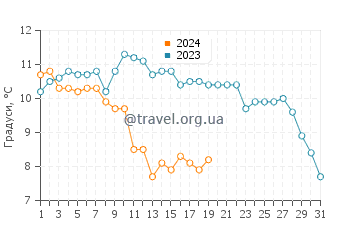 Температура води Валверде у січні