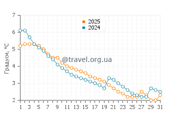 Температура води Ван Бурен у січні