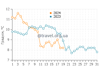 Температура води Ван у січні