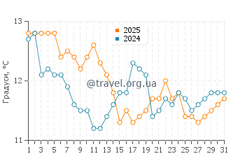 Температура води Вандр Пляж у січні