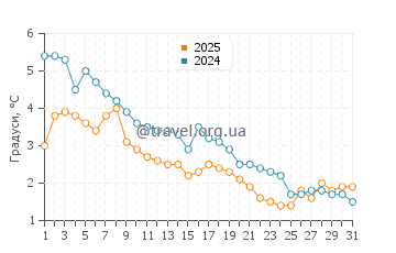 Температура води Вашінгтон Парк Біч у січні